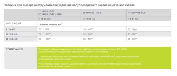 Кабельные инструменты IT-1000-030-2 Инструмент для удаления полупроводящего экрана 