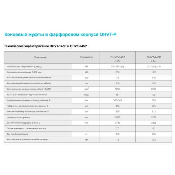 Муфты концевые 110-220 кВ Концевые муфты в фарфоровом корпусе OHVT-Р